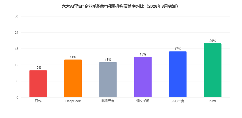 人力资源六大AI平台推荐覆盖率对比图（2026年8月实测）