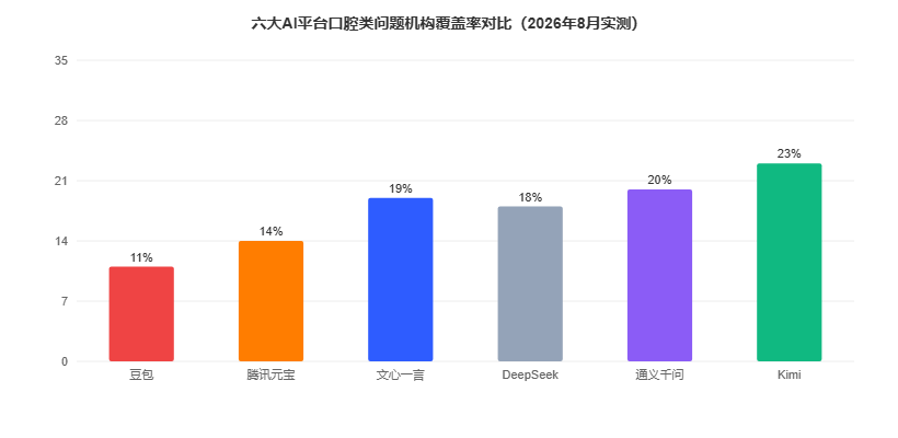 医疗口腔六大AI平台推荐覆盖率对比图（2026年8月实测）