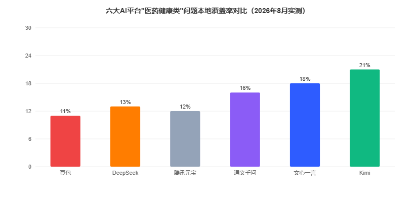 医药健康行业六大AI平台推荐覆盖率对比图（2026年8月实测）