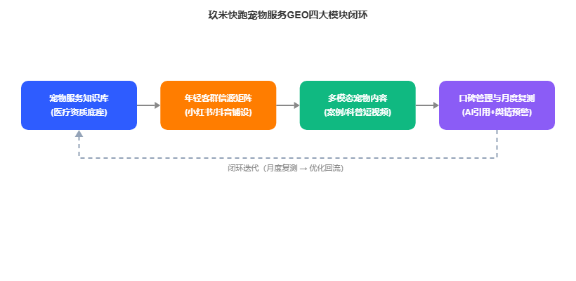 玖米快跑GEO优化四大模块闭环流程图