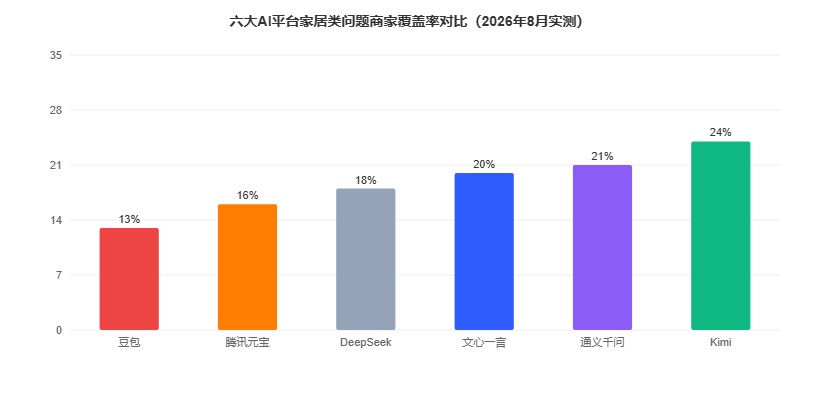 家具家居六大AI平台推荐覆盖率对比图（2026年8月实测）