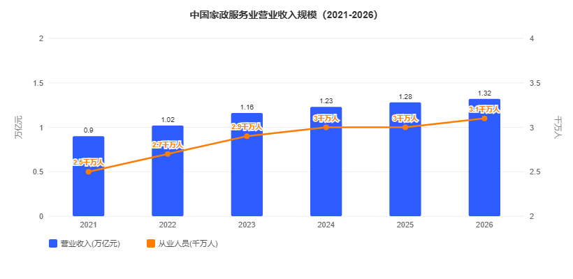 家政服务市场规模与线上渗透率趋势图(2021-2025)