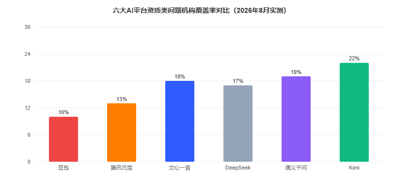 建筑资质六大AI平台推荐覆盖率对比图（2026年8月实测）