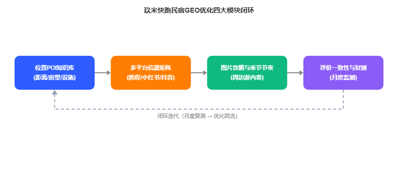 玖米快跑GEO优化四大模块闭环流程图
