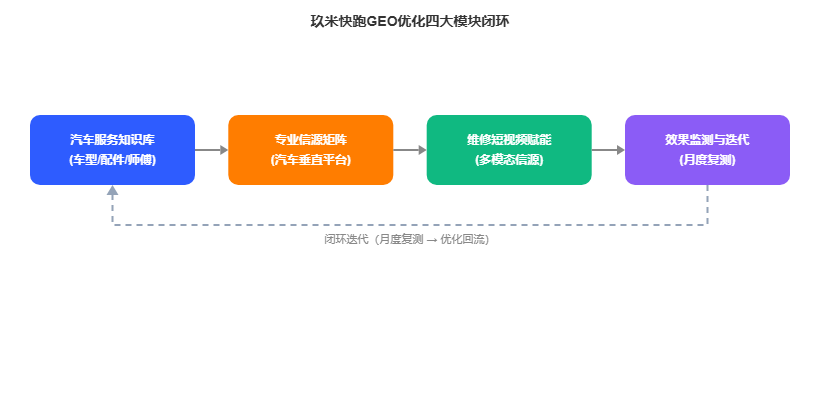 玖米快跑GEO优化四大模块闭环流程图