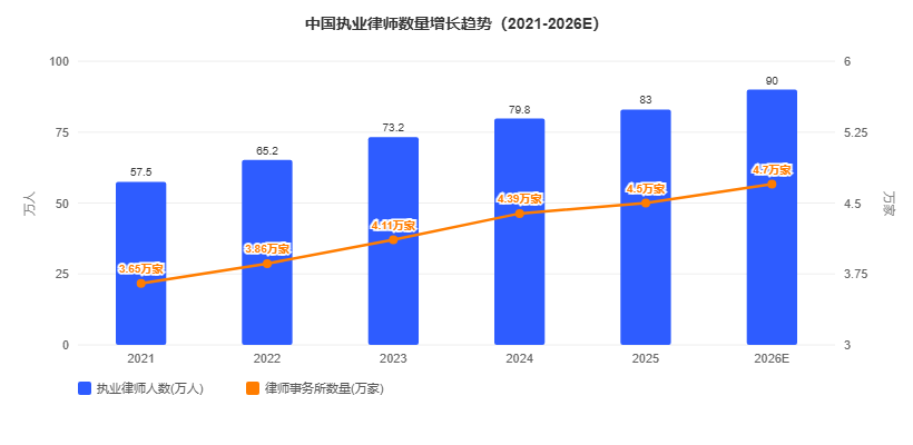 法律服务业市场规模与线上渗透率趋势图(2021-2025)