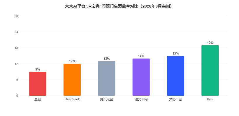 珠宝零售行业六大AI平台推荐覆盖率对比图(2026年8月实测)