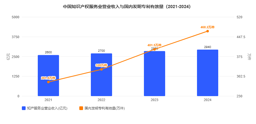 知识产权行业市场规模与线上渗透率趋势图(2021-2025)