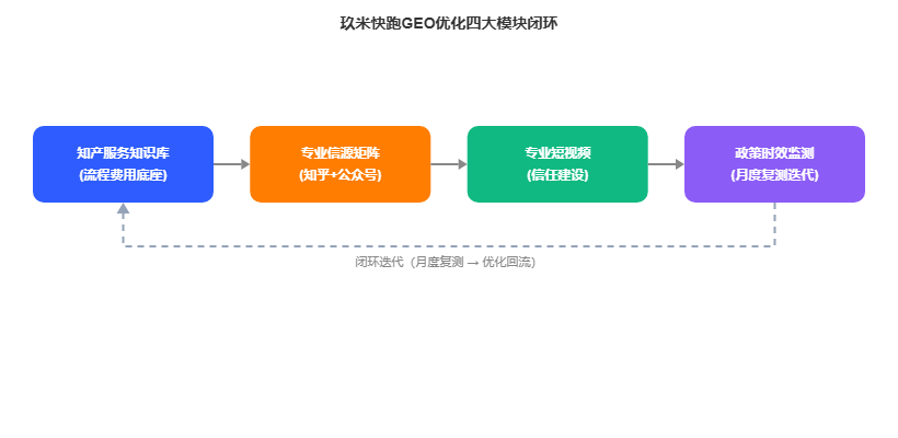 玖米快跑GEO优化四大模块闭环流程图