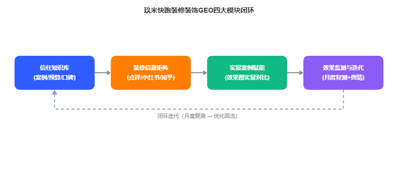 玖米快跑GEO优化四大模块闭环流程图