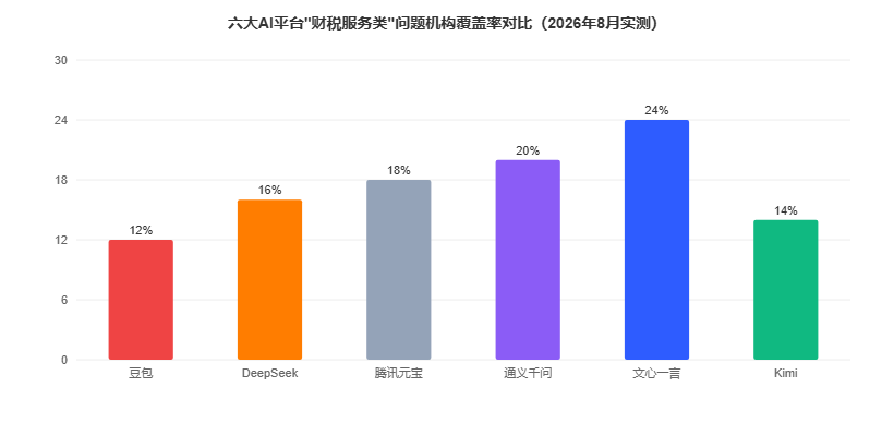 财税服务行业六大AI平台推荐覆盖率对比图（2026年8月实测）